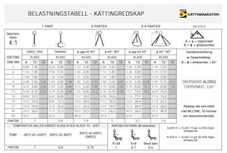 Belastningstabell för Kättingredskap